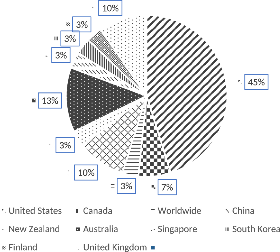 Figure 3: 
International students’ use of social media adaptation studies concerned countries.
