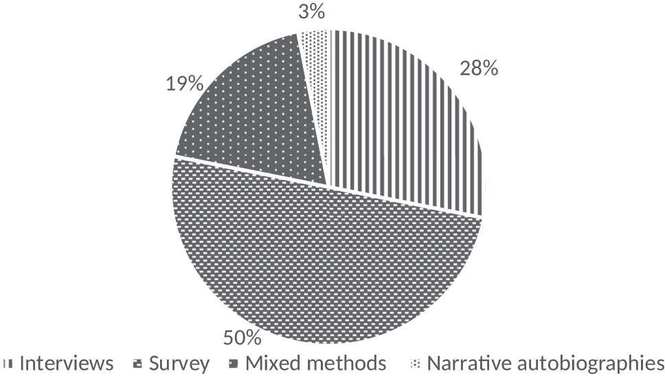 Figure 4: 
Methods used in studies of international students’ adaptation and social media.
