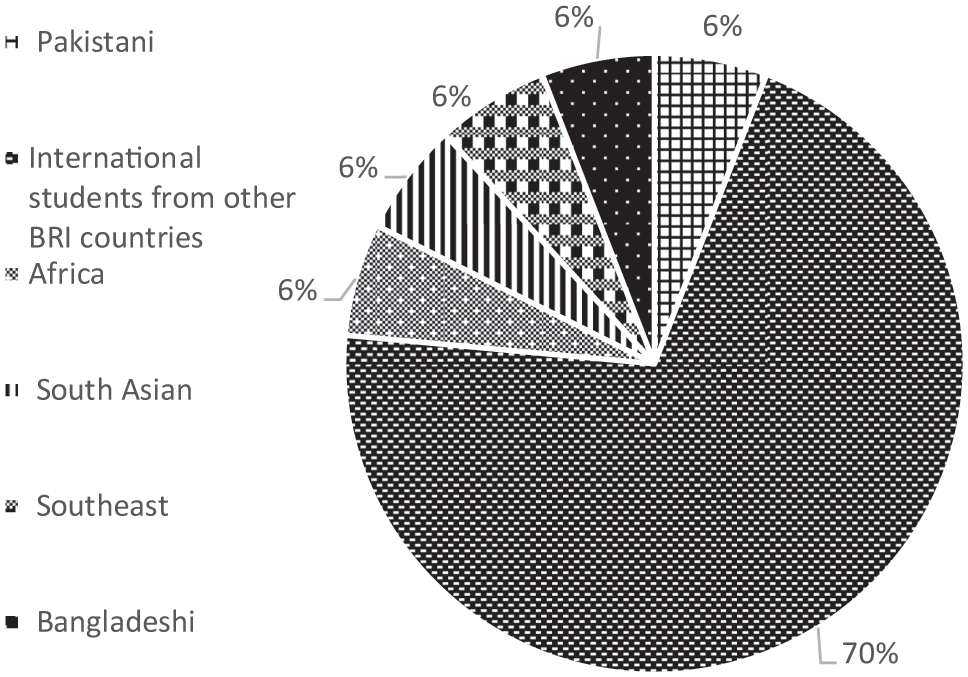 Figure 5: 
Sample of international students from BRI countries.
