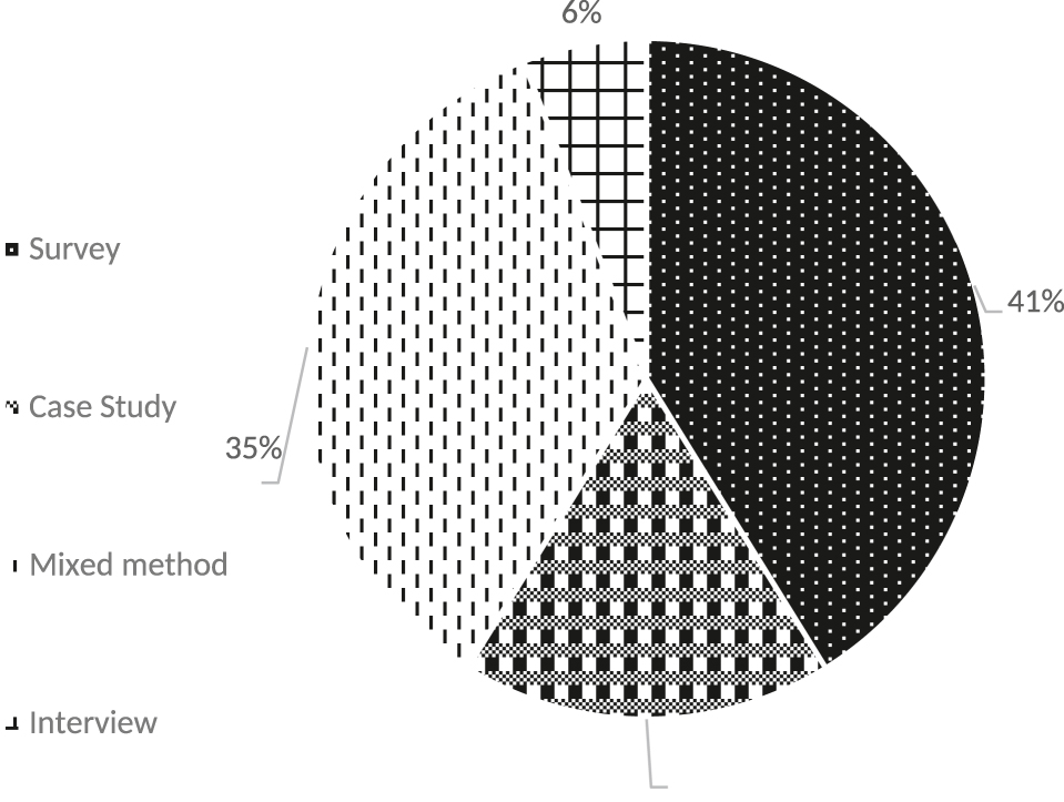 Figure 6: 
Methods of international students from BRI countries.
