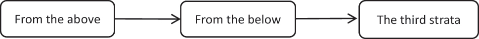 Figure 1:
Analytical framework.