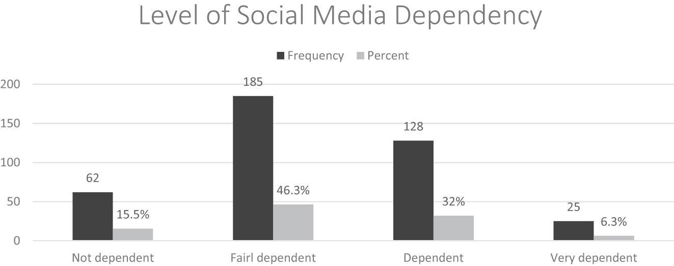 Figure 2: 
Level of social media dependency.