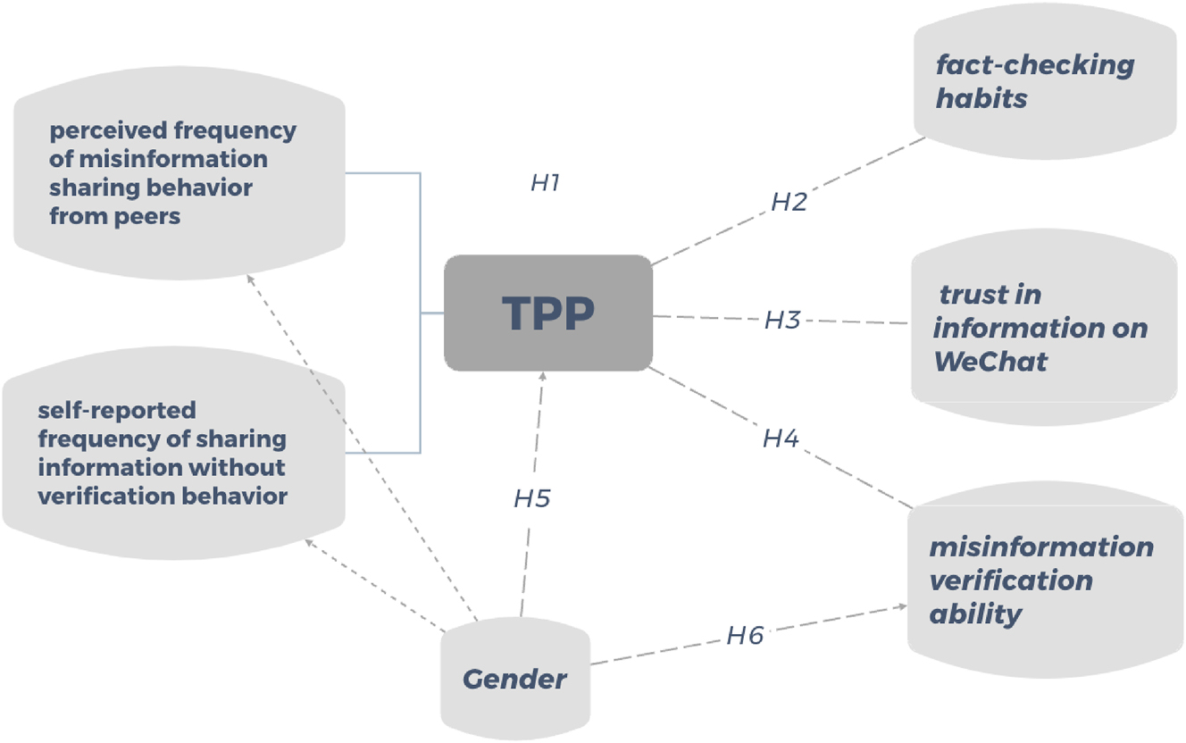 Figure 1:
Hypothesized research model for third-person perception (TPP) and misinformation sharing behavior on WeChat.
