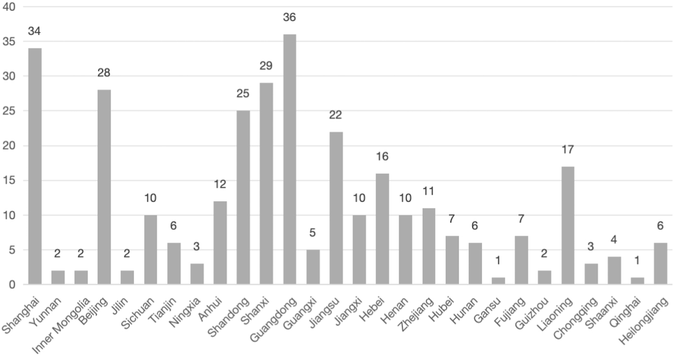 Figure 2:
Geographic and distribution of participants.