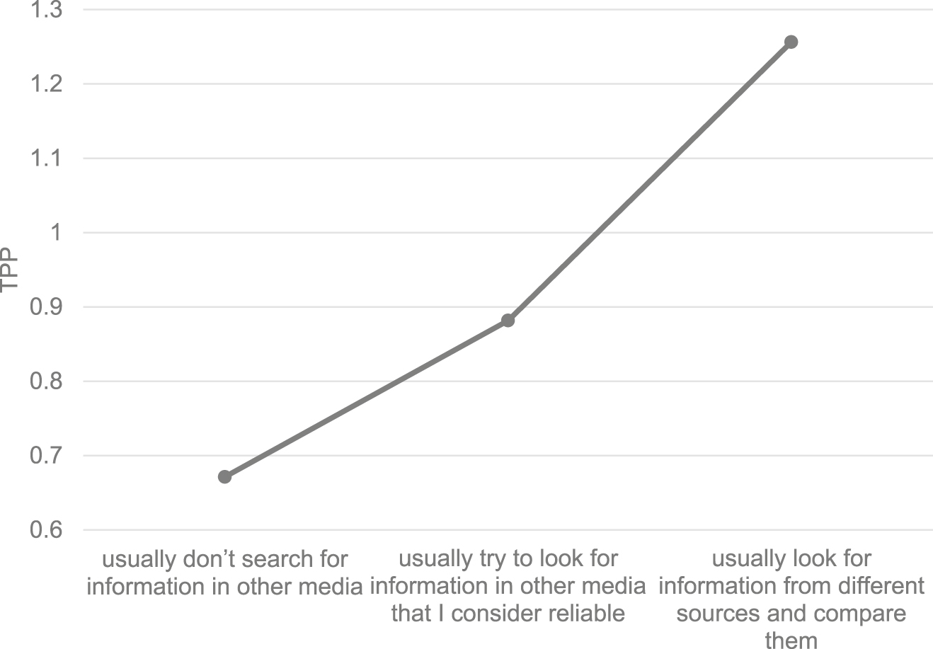 Figure 3:
Mean TPP among individuals with different fact-checking habits.