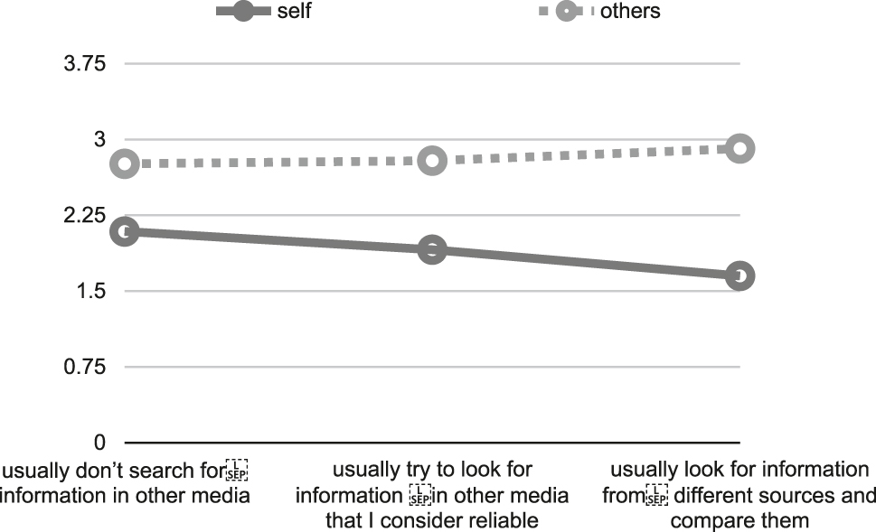 Figure 4:
Mean estimates of misinformation sharing behavior for self and others by fact-checking habits.