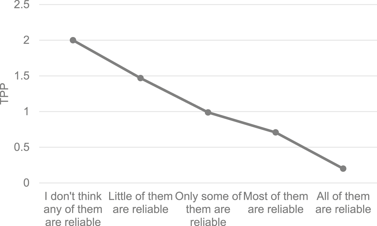 Figure 5:
Average TPP among individuals with different levels of trust in information on WeChat.