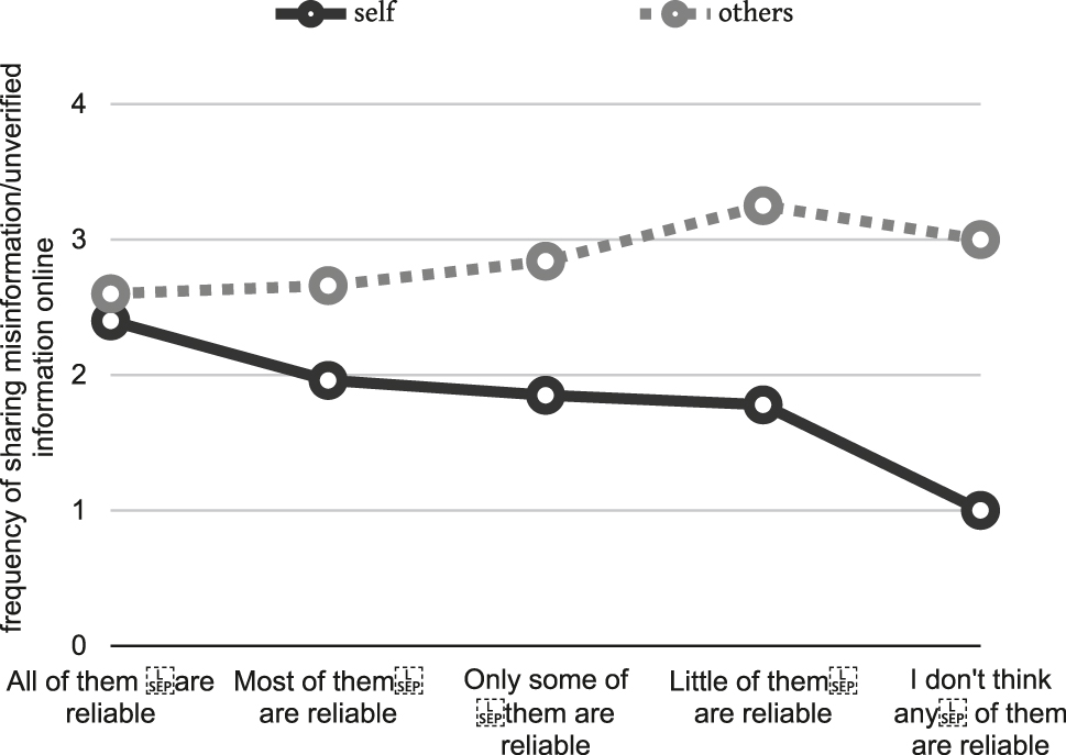 Figure 6:
Reliability of information on WeChat and mean estimates of misinformation sharing behavior for self and others.