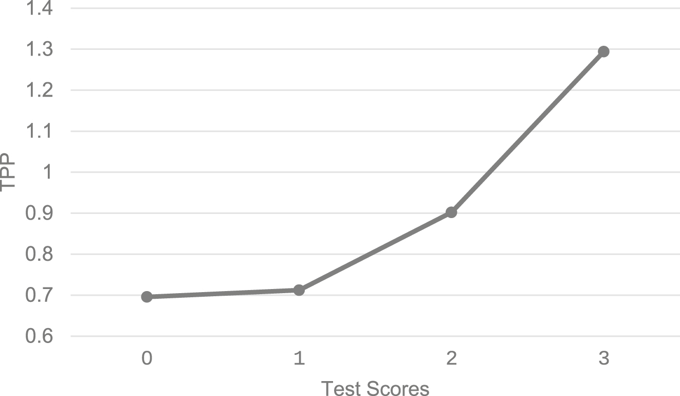 Figure 7:
Mean TPP among individuals with different misinformation verification test scores.