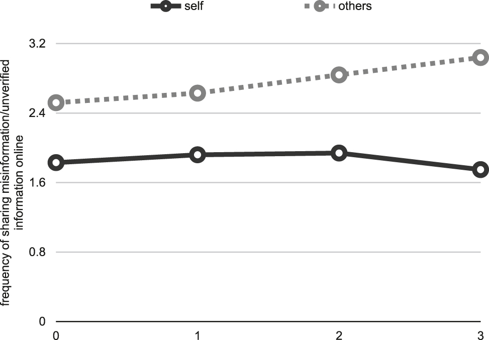 Figure 8:
Misinformation verification ability and mean estimates of misinformation sharing behavior for self and others.