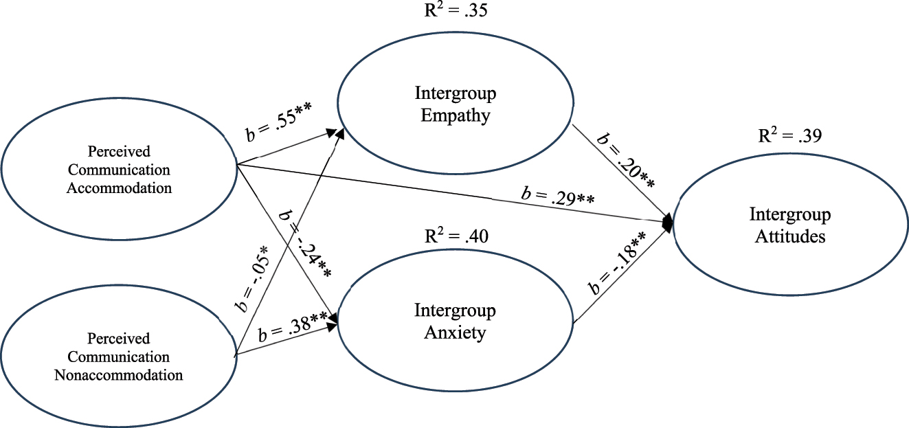 Figure 1: 
Direct and indirect effects of communication variables on intergroup attitudes through empathy and anxiety. Note. **p < 0.001; **p < 0.01. Only significant paths reported.
