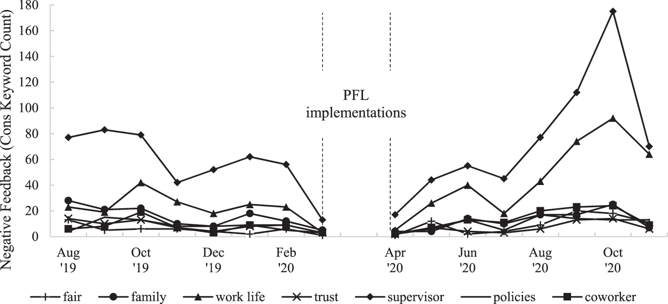 Figure 1: 
PFL-related negative feedback (treatment group).
