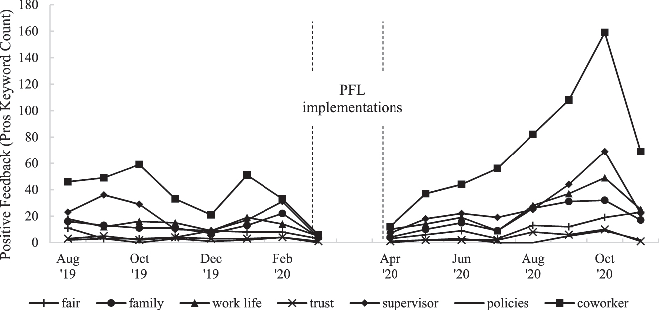Figure 2: 
PFL-related positive feedback (treatment group).
