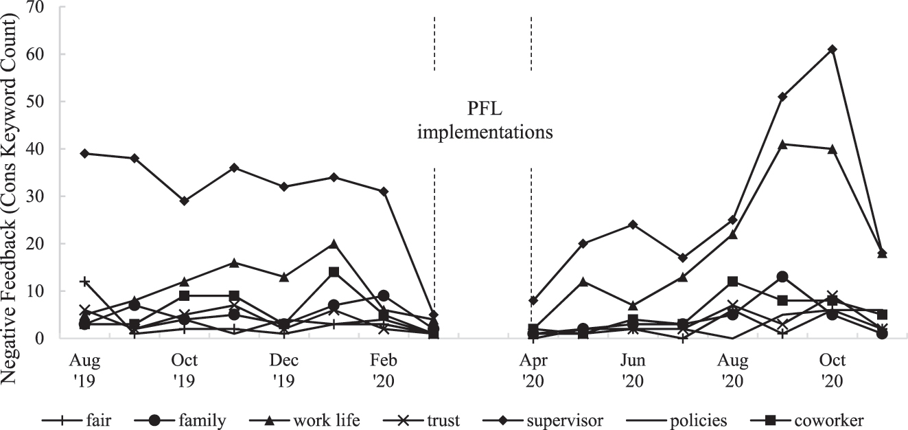 Figure 3: 
PFL-related negative feedback (control group).
