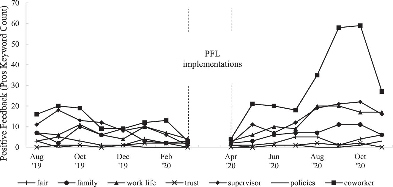 Figure 4: 
PFL-related positive feedback (control group).
