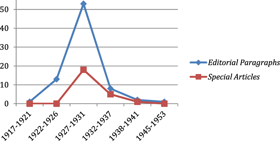 Graph 1: 
The Distribution of The Review’s Coverage on Extraterritoriality. (1) Editorial Paragraphs refer to the most important column, which long occupied the front pages of The Review, which also spent much space on Special Articles, some in-depth stories including feature stories, interpretative reports and investigative reports, etc. (2) This graph only includes those Editorial Paragraphs and Special Articles with the key word of “Extraterritoriality” or “Extrality” in their titles, but excludes those articles which may mention this issue in their bodies. (3) The graph shows the number of Editorial Paragraphs and Special Articles about “extraterritoriality” in six periods of different time spans without clear cuts due to the situations in China.
