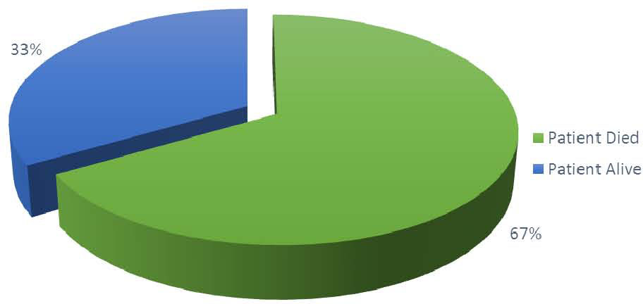 Patient outcomes