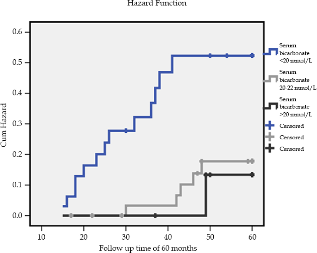 Kaplan-Meier survival curve for the impact of serum bicarbonate concentrations (SBC) on death hazard function for 76 dialysis patients divided in three groups during a median follow up time of 60 months (log-rank = 7.8, P = 0.02). The group 1 included patients with SBC less than 20 mmol/L (n = 33), the group 2 had patients with SBC equal to 20-22 mmol/L (n = 34) and the group 3 included patients with SBC more than 22 mmol/L (n = 9).