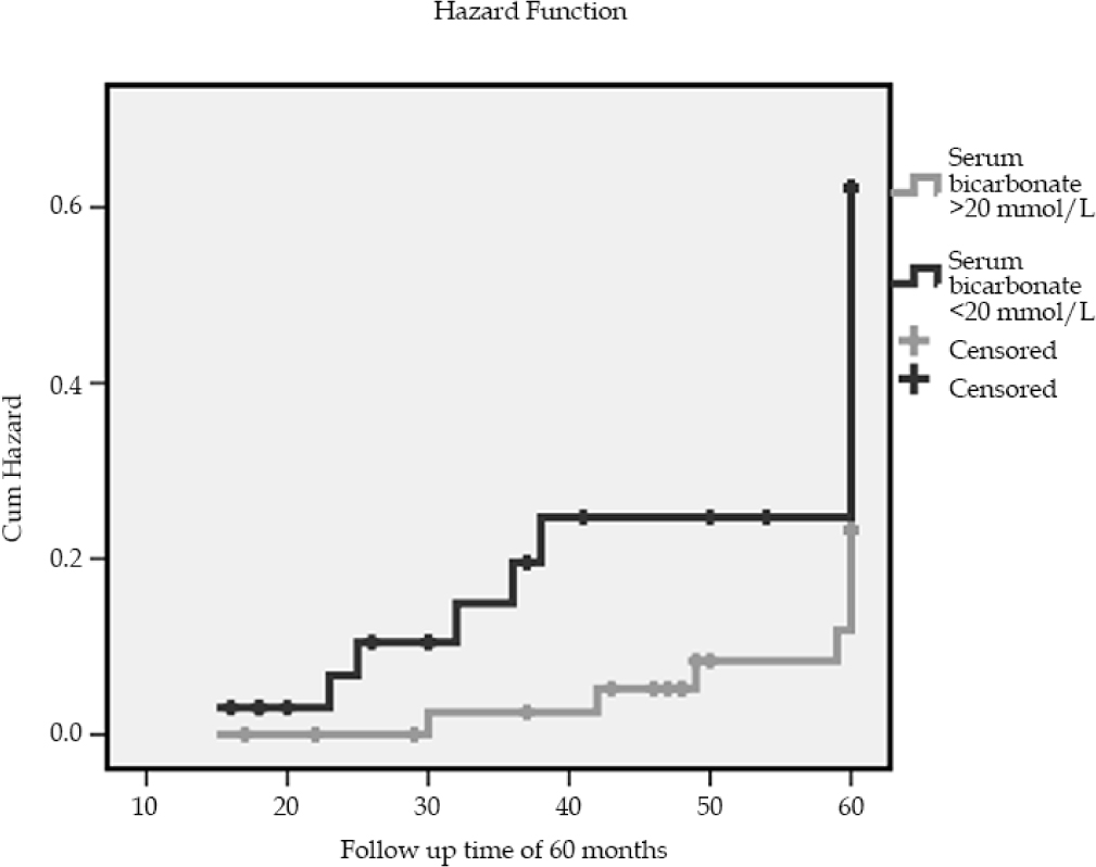 Kaplan-Meier survival curve for the prevalence of serum bicarbonate concentrations less or more than 20 mmol/L on high 10-year risk for coronary heart disease by Framingham risk score (FRS > 20%) during a median follow up time of 60 months (log-rank = 4.9, P=0.02).
