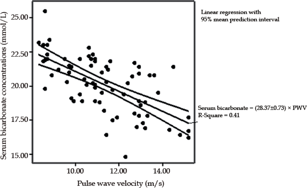Significantly inverse association between c-fPWV and serum bicarbonate concentrations (r = -0.642, P = 0.001).