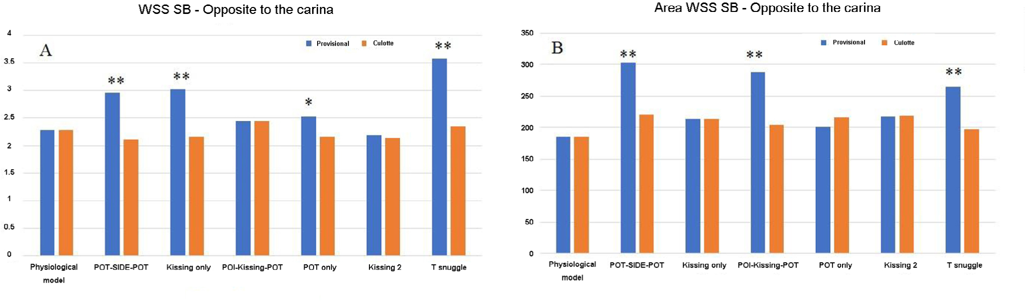 Figure 3 Histograms representation of the comparison of Wall Shear Stress forces value (Panel A) and area of lower Wall Shear Stress forces at the wall opposite to the carina (Panel B) between Provisional (blue bars) and Culotte stenting (orange bars) techniques. *P < 0.05, **P < 0.001.