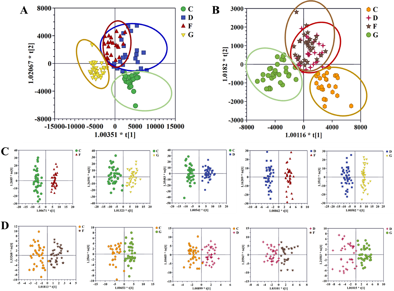 Figure 2 
OPLS-DA score plot of the four cohorts in positive mode (A), the four cohorts in negative mode (B), C and F patients, C and G patients, C and D patients, D and F patients and D and G patients in the positive mode (C), and in the negative mode (D). NC: normal control; AF: atrial fibrillation; CHD: coronary heart disease. C: NC group; D: AF + CHD group; F: AF group; G: CHD group.
