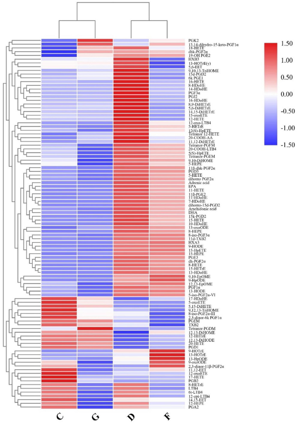 Figure 5 
Heatmap of oxylipins intensities in different groups. NC: normal control, AF: atrial fibrillation, CHD: coronary heart disease. C: NC group; D: AF + CHD group; F: AF group; G: CHD group.
