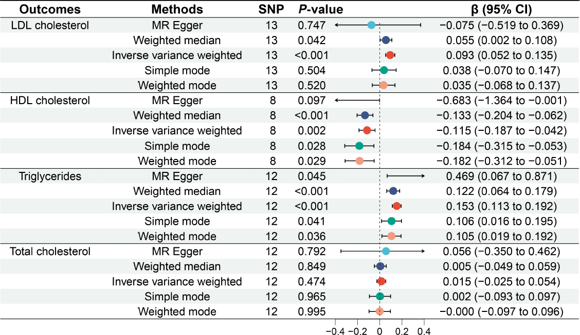 Figure 3 
Causal relationship between gastroesophageal reflux disease and lipid profile. LDL cholesterol: low-density lipoprotein cholesterol; HDL cholestero high-density lipoprotein cholesterol; MR: Mendelian randomization; SNP: single nucleotide polymorphism; CI: confidence intervals.

