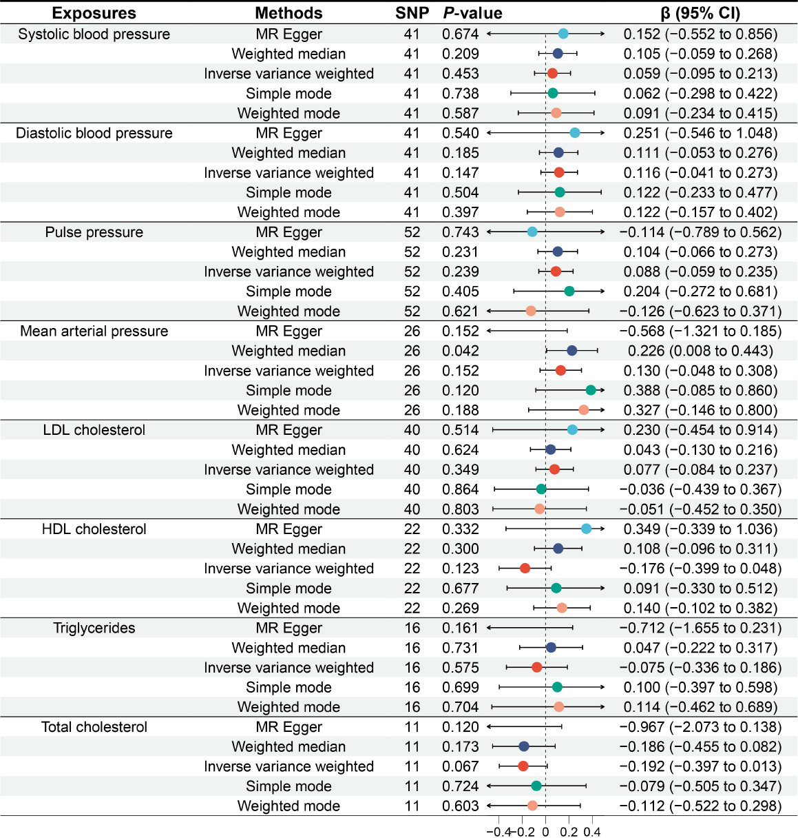 Figure 5 
Causal relationship between blood pressure components, lipid profile and gastroesophageal reflux disease. MR: Mendelian randomization; SNP: single nucleotide polymorphism; CI: confidence intervals.
