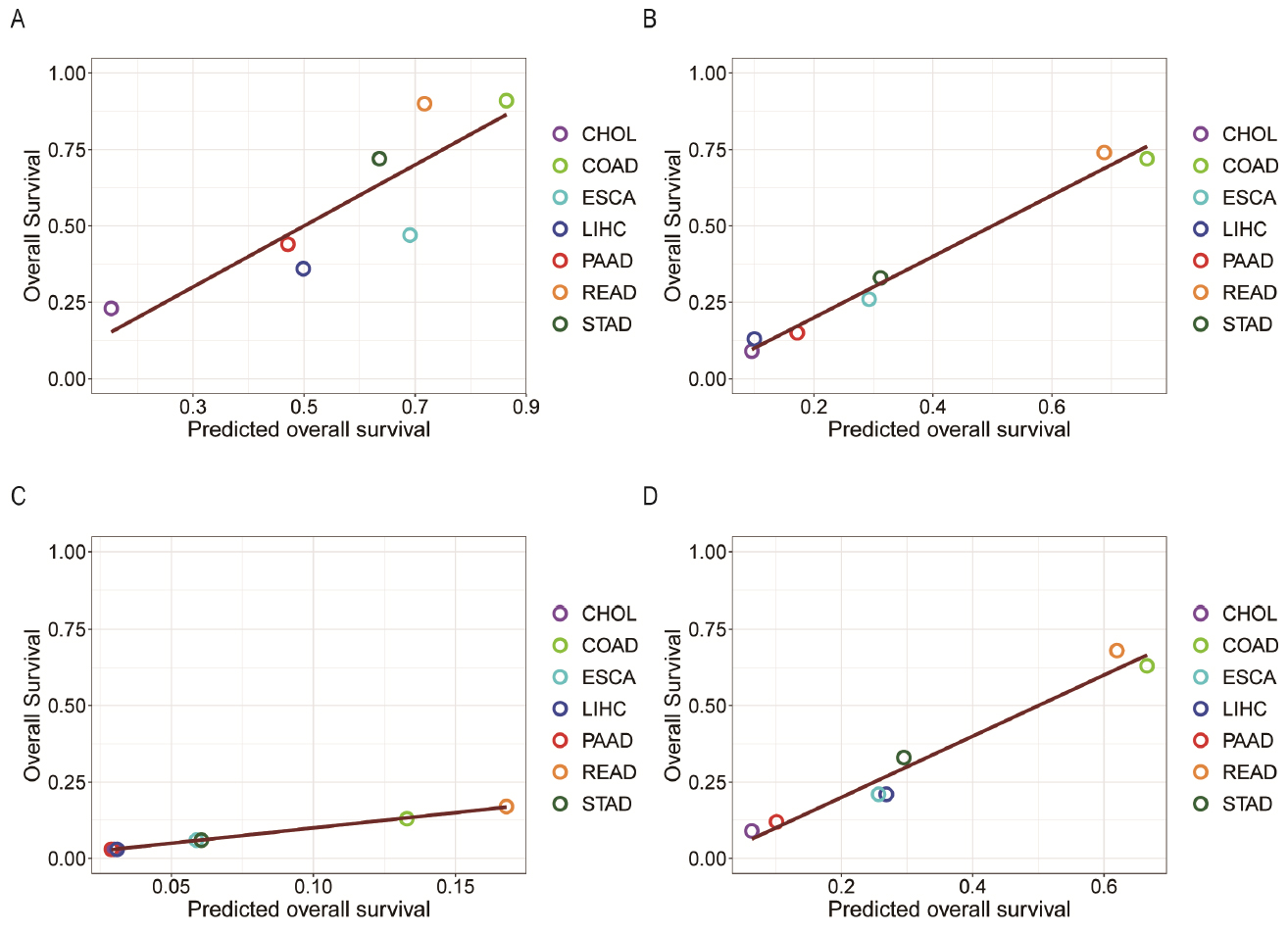 Figure 5 
The five-year survival probabilities (y-axis) of seven types of cancers against the predicted survival probabilities (x-axis) based on SA accumulation, level of hypoxia, and the infiltration levels of B cells, macrophages, and neutrophils through regression analyses, with (A), (B), (C), and (D) representing localized tumors, tumors with regional migration, distant metastasis, and combined cancer sample set, respectively. CHOL: cholangiocarcinoma; COAD: colon cancer; ESCA: esophagus cancer; LIHC: liver cancer; PAAD: pancreatic cancer; READ: rectum cancer; STAD: stomach cancer.
