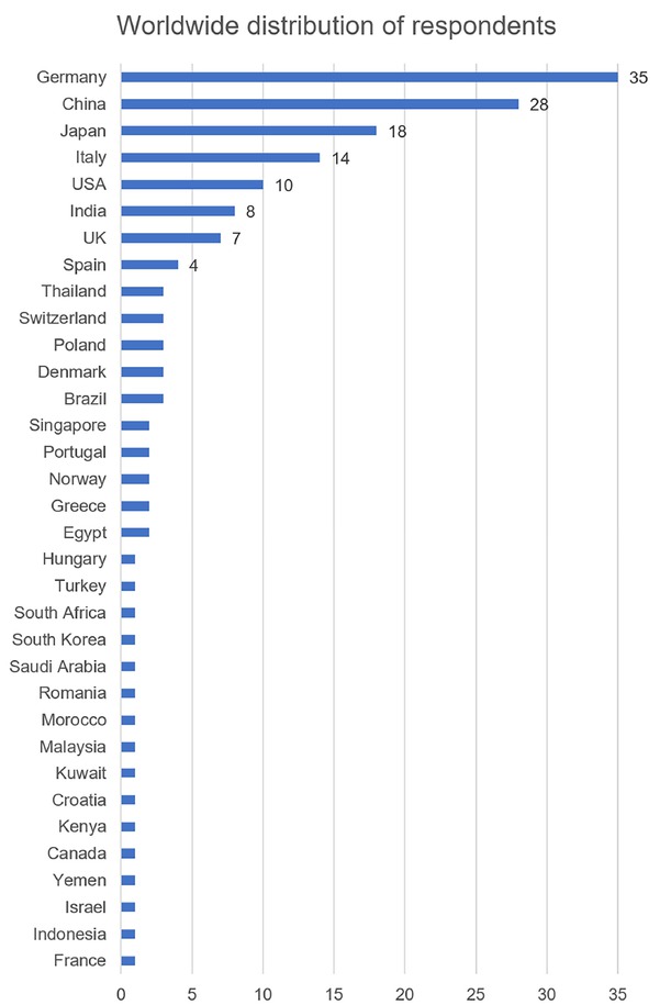 Figure 1 Worldwide distribution of respondents.