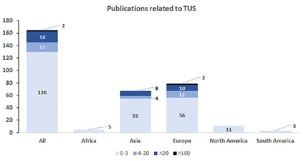 Figure 3 Number of publications in transabdominal ultrasound by respondents.