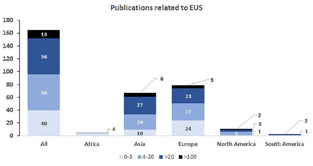 Figure 4 Number of publications in endoscopic ultrasound by respondents.