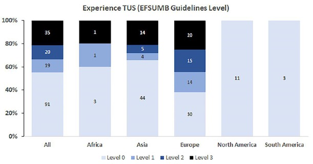Figure 5 Experience in transabdominal ultrasound for all respondents according to the EFSUMB Guidelines Level 1–3.