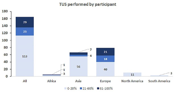 Figure 6 Overview of the performance of transabdominal ultrasound.