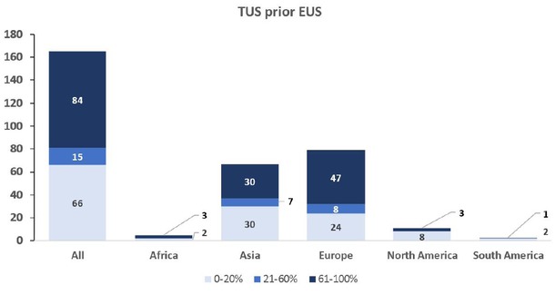 Figure 7 Frequency of performing transabdominal ultrasound prior to endoscopic ultrasound.