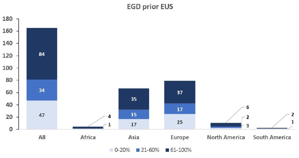Figure 8 Frequency of esophagogastroduodenoscopy performed prior to endoscopic ultrasound. It is shown how often (percentage) esophagogastroduodenoscopy is performed prior to endoscopic ultrasound.
