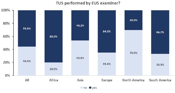 Figure 9 The figure shows respondent’s opinion about whether transabdominal ultrasound should be performed by the same examiner as endoscopic ultrasound.