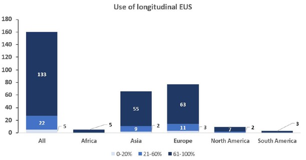 Figure 10 Overview of the use of longitudinal endoscopic ultrasound.