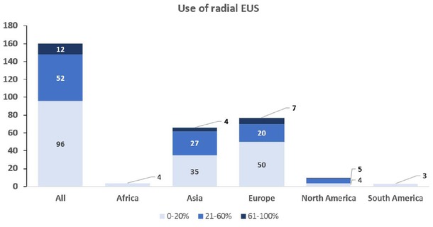 Figure 11 Overview of the use of radial endoscopic ultrasound.