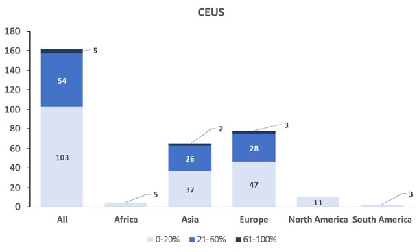 Figure 12 Frequency of use of contrast enhanced endoscopic ultrasound.