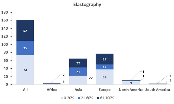 Figure 13 Frequency of endoscopic ultrasound elastography use.
