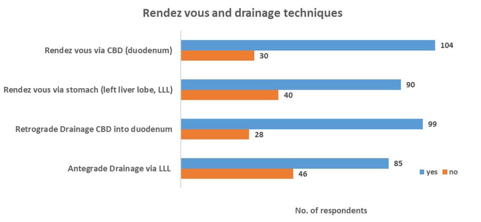 Figure 14 Use of endoscopic ultrasound guided biliary drainage techniques.