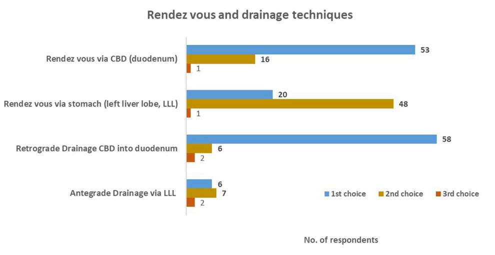 Figure 15 Use of different biliary drainage techniques according to 1st, 2nd, or 3rd choice.