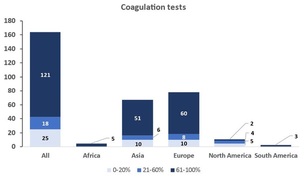 Figure 16 Frequency of performing coagulation tests prior to endoscopic ultrasound guided sampling.