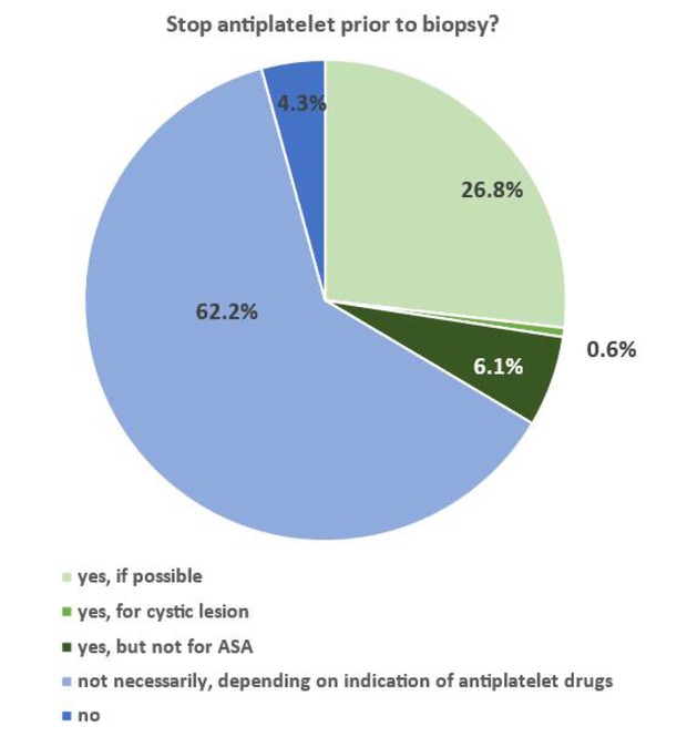 Figure 17 Discontinuation of antiplatelet therapy prior to endoscopic ultrasound guided sampling.