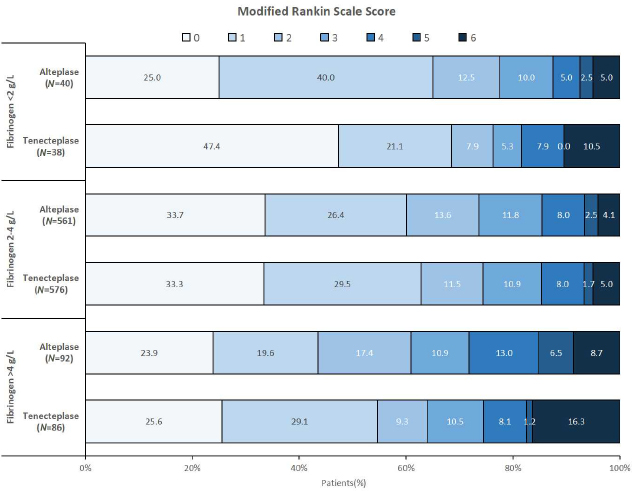 Figure 2 Distribution of modified Rankin Scale Score in patients treated with alteplase or tenecteplase according to fibrinogen plasma level.