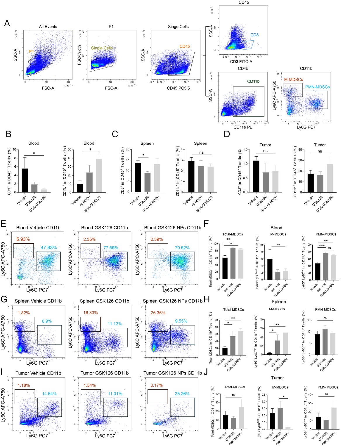 Figure 5 GSK126 NPs affect the generation and infiltration of MDSCs. (A) Gating strategy for CD3+ and MDSCs in flow cytometry. (B-D) Proportions of CD3+ T lymphocytes and CD11b+ myeloid cells among CD45+ leukocytes in (B) peripheral blood, (C) spleen, and (D) tumor. (E-F) Effects of vehicle control, free GSK126, and GSK126 NPs on M-MDSCs, PMN-MDSCs, and total MDSCs in peripheral blood. (G-H) Effects of vehicle control, free GSK126, and GSK126 NPs on M-MDSCs, PMN-MDSCs, and total MDSCs in spleen. (I-J) Effects of vehicle control, free GSK126, and GSK126 NPs on M-MDSCs, PMN-MDSCs, and total MDSCs in tumor-infiltrating cells. ns: nonsignificant, *P < 0.05, **P < 0.01, ***P < 0.001.