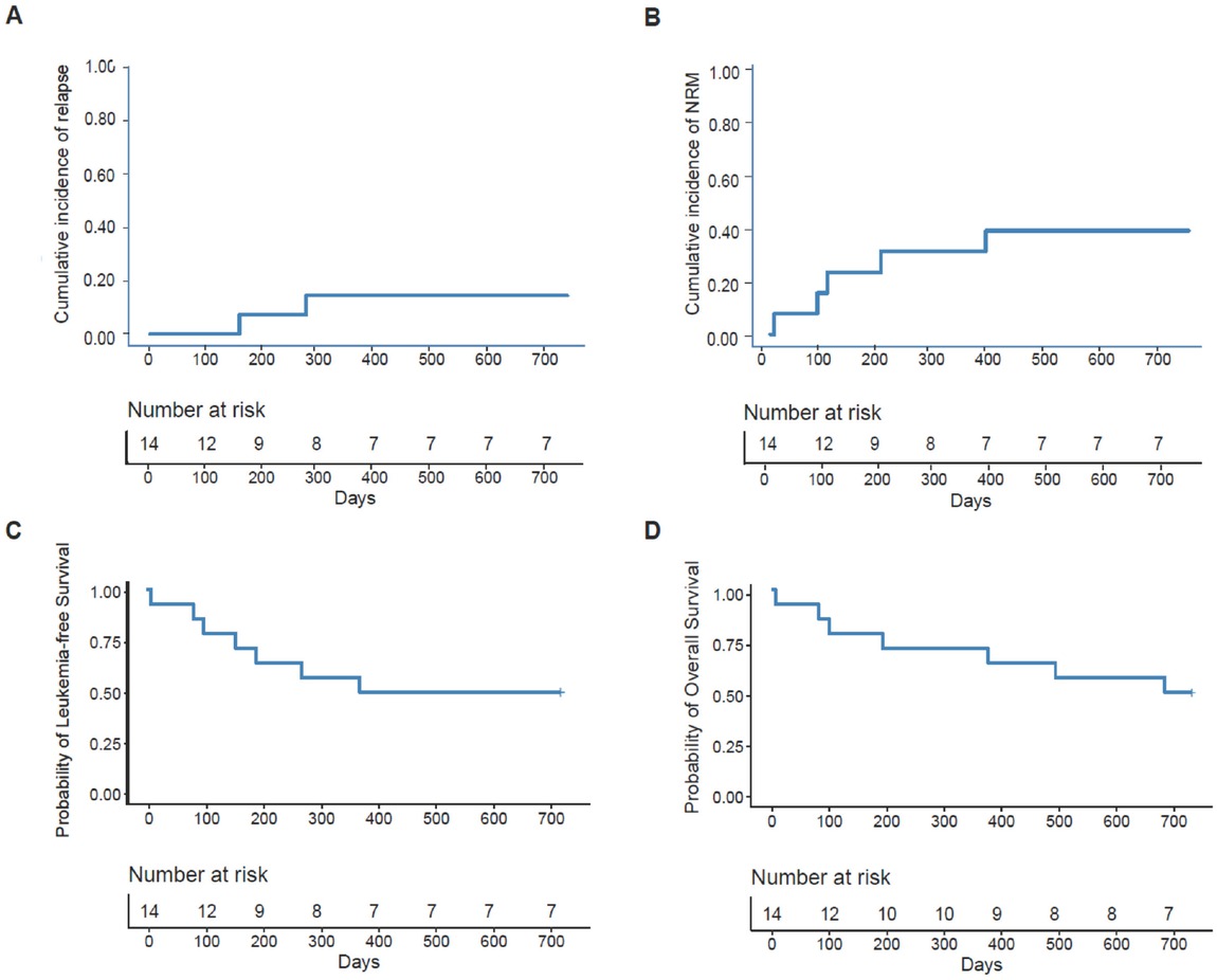 Figure 2 The 2-year probability of clinical outcomes after allo-HSCT, relapse (A), nonrelapse mortality (B), leukaemia-free survival (C), and overall survival (D).