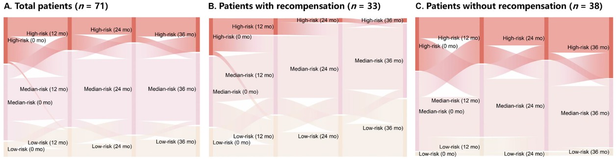 Figure 3 Sankey diagrams illustrating changes in risk stratification from baseline to 36 months. Sankey diagrams represent major transitions in patient risk status. Colors indicate different GLOBE classifications: yellow for low risk, pink for medium risk, and red for high risk. Column lengths represent patient proportions in each risk category. Thicker lines indicate a greater number of patients transitioning between categories. Patients with PBC were stratified as low, medium, or high risk based on GLOBE values of 0.5 and 1.8. (A) Total patients (n = 71). (B) Patients with recompensation (n = 33). (C) Patients without recompensation (n = 38).